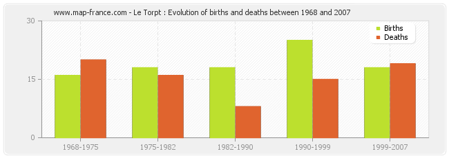 Le Torpt : Evolution of births and deaths between 1968 and 2007